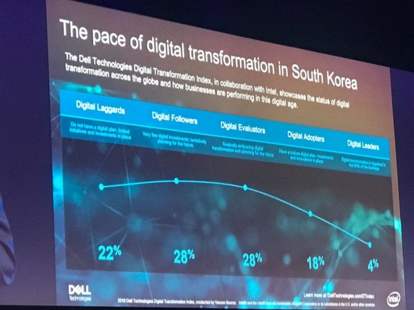 델테크놀로지스는 한국 기업의 디지털 리더 그룹의트랜스포메이션 수준은 4%에 불과하다고 진단했다. (사진=석대건 기자)