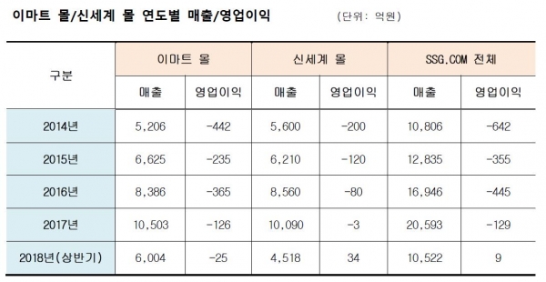 이마트몰, 신세계몰 연도별 매출과 영업이익 (신세계그룹 제공 자료 갈무리)