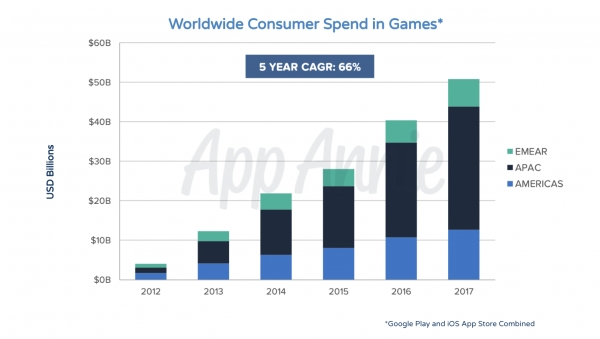 2017년 전 세계 모바일 게임 소비자 지출은 500억 달러(한화 약 56조 7천억 원)를 돌파하며 최근 5년 간 연평균 성장률(CAGR) 66%에 달한다.