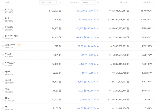 11월 21일 오전 7시 30분 기준 국내 주요 가상화폐 가격 추이 (자료=빗썸)