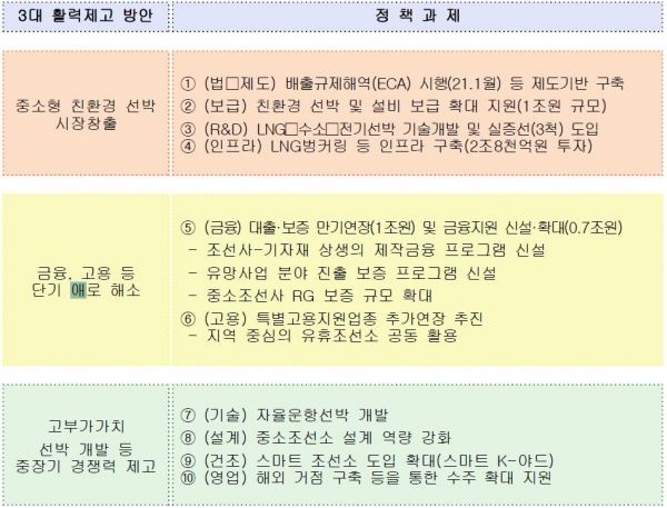 조선산업 활력제고 방안 주요 골자 (자료=산업부)