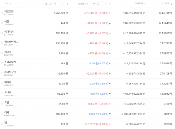11월 26일 오전 7시 30분 기준 국내 주요 가상화폐 가격 추이 (자료=빗썸)