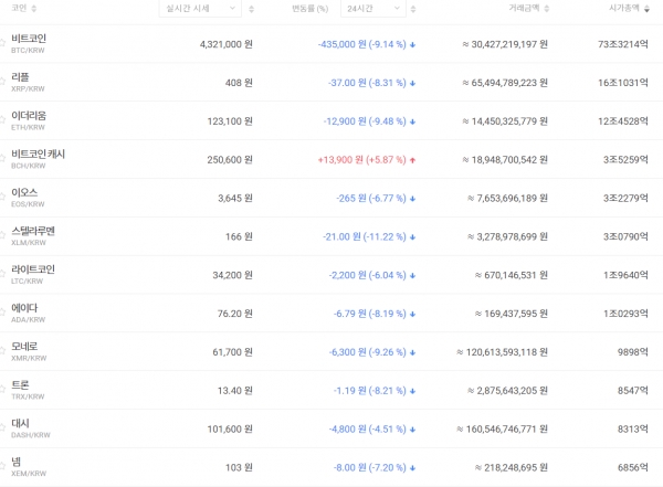 11월 27일 오전 7시 30분 기준 국내 주요 가상화폐 가격 추이 (자료=빗썸)