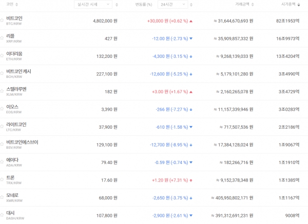 11월 30일 오전 7시 30분 기준 국내 주요 가상화폐 가격 추이 (자료=빗썸)