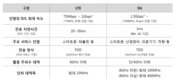 LTE 서비스와 5G 서비스의 차이 (표=SK텔레콤)