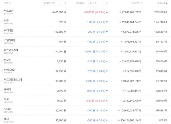 12월 5일 오전 7시 30분 기준 국내 주요 가상화폐 가격 추이 (자료=빗썸)