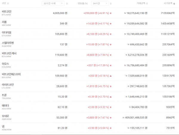 12월10일 오전 7시 기준 국내 주요 가상화폐 가격 추이 (자료=빗썸)