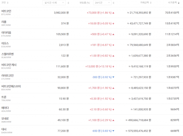 12월 19일 오전 7시 기준 국내 주요 가상화폐 가격 추이 (자료=빗썸)