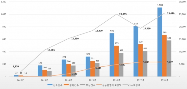 한국의 버그바운티라 할 수 있는 보안 취약점 신고제가 지속적으로 성장하고 있다 (자료=KISA)