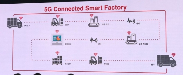 5G 기술을 스마트팩토리에서 연결성을 극대화한다. (자료=SKT)