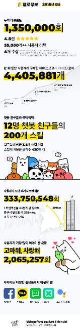 띵스플로우의 '헬로우봇'서 챗봇과 사용자가 주고받은 메시지가 3억 3천만 회 돌파하다.(사진=띵스플로우)