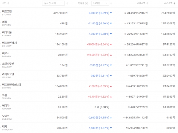 12월 27일 오전 7시 기준 국내 주요 가상화폐 가격 추이 (자료=빗썸)