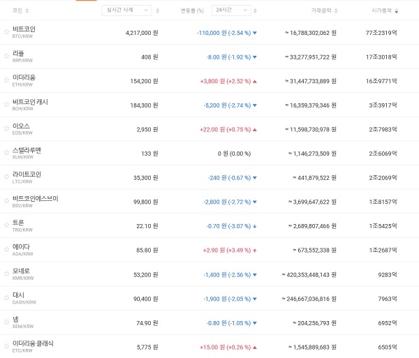 12월 30일 오전 8시 40분 기준 국내 주요 가상화폐 가격 추이 (자료=빗썸)