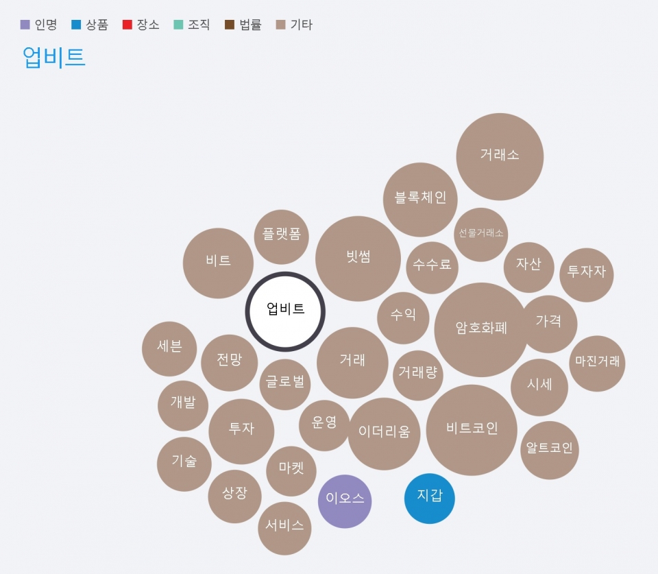 빅데이터로 본 블록체인/③] 빗썸 vs 업비트, 누가 신뢰도 높나? < 크립토 < 기사본문 - 디지털투데이 (DigitalToday)