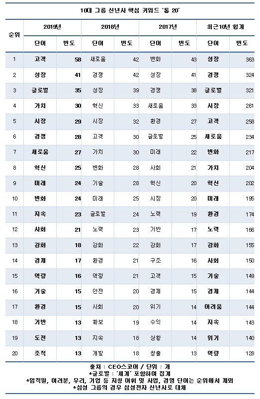 10대 그룹 신년사 핵심 키워드 톱20 (자료=CEO스코어)
