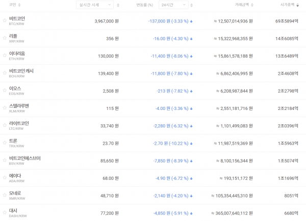 1월 14일 오전 7시 기준 국내 주요 가상화폐 가격 추이 (자료=빗썸)