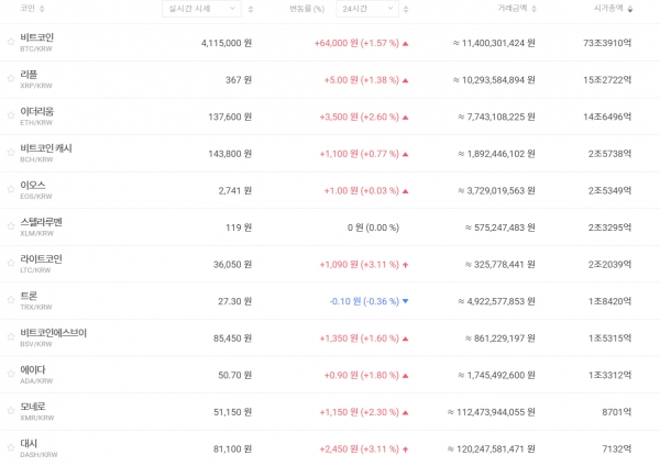 1월 20일 오전 9시 기준 국내 주요 가상화폐 가격 추이 (자료=빗썸)