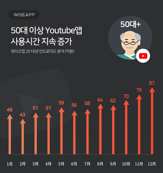 50대 이상, 유튜브 앱 사용시간, 사용자 수 지난 1년간 크게 증가하다.(표=와이즈앱)