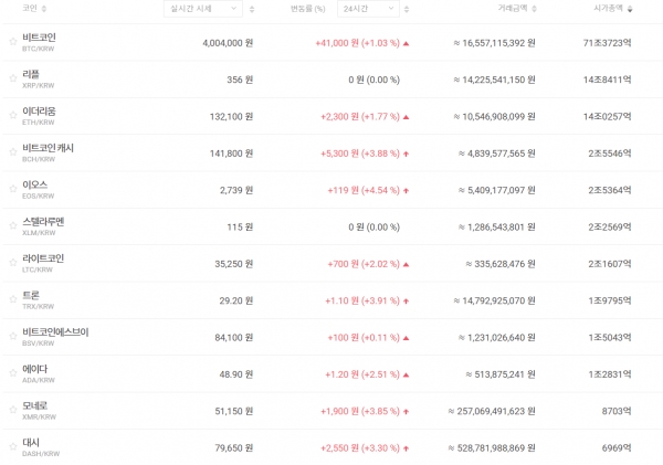 1월 23일 오전 7시 기준 국내 주요 가상화폐 가격 추이 (자료=빗썸)