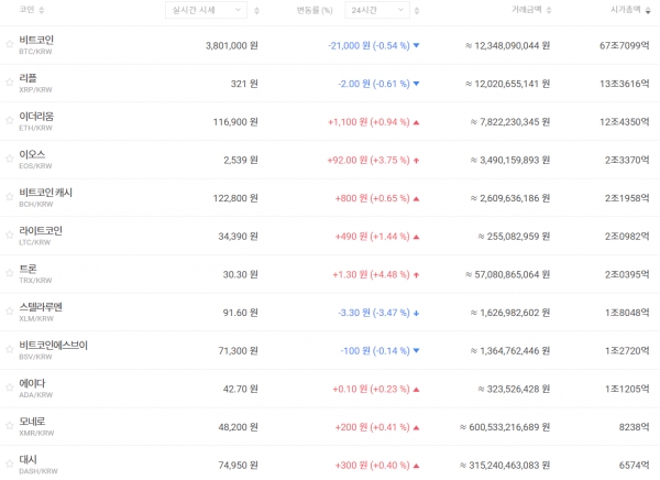 1월 30일 오전 7시 기준 국내 주요 가상화폐 가격 추이 (자료=빗썸)