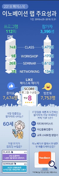 2018페이스북 이노베이션 랩 주요성과 (인포그래픽=페이스북)