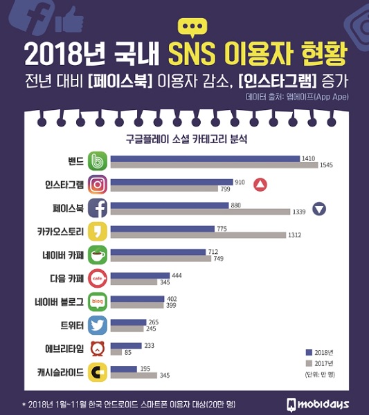 2018년 한국인이 가장 많이 이용한 SNS 앱 1위 밴드(표=모비데이즈)