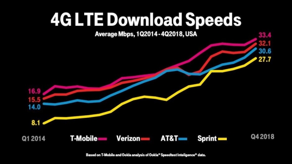 미국 이통사 LTE 평균 다운로드 속도 (이미지=폰아레나)
