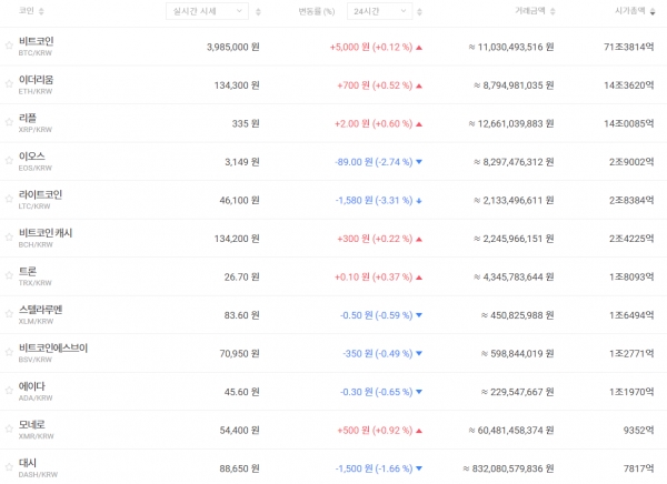 2월 14일 오전 7시 기준 국내 주요 가상화폐 가격 추이 (자료=빗썸)