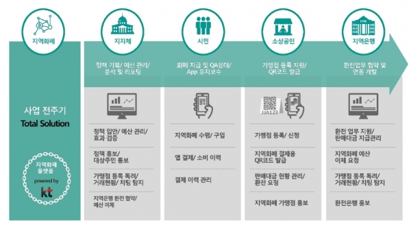 KT 김포지역 지역화폐 플랫폼 대행사업자 선정