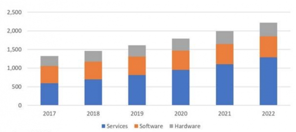 국내 빅데이터 및 분석 시장 전망 2018-2022. 단위 십억(자료=한국IDC)