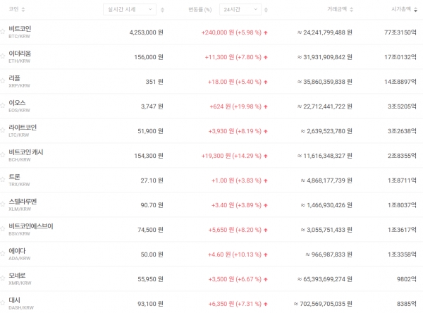2월 19일 오전 7시 기준 국내 주요 가상화폐 가격 추이 (자료=빗썸)