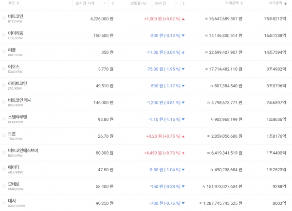 2월 27일 오전 7시 기준 국내 주요 가상화폐 가격 추이 (자료=빗썸)
