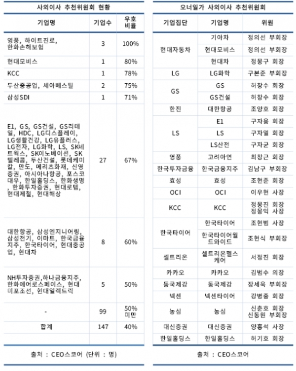 (왼쪽부터) 사외이사 추천위원회 현황, 오너일가 사외이사 추천위원회 (자료=CEO스코어)