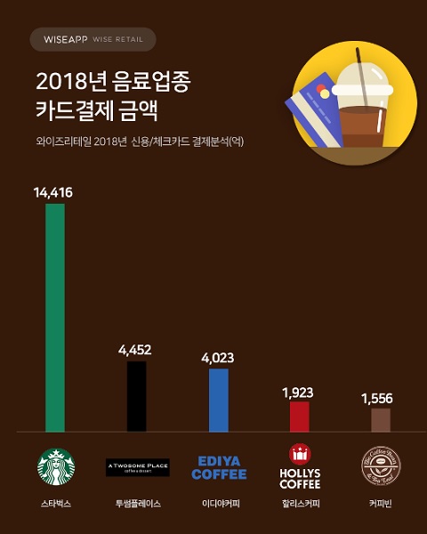2018년 음료업종 결제액 1위는 스타벅스(표=와이즈앱)