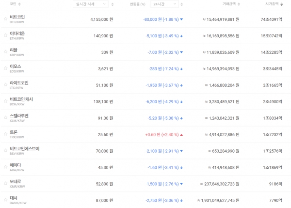 3월 5일 오전 7시 기준 국내 주요 가상화폐 가격 추이 (자료=빗썸)