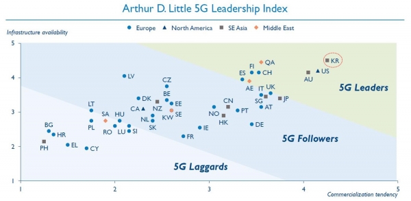 아서디리틀이 발표한 '5G 국가리더십 지수' 자료의 대표 이미지로 한국은 5G 리더그룹 최상위 자리 차지했다. 전세계 40개국의 국가별 5G 리더십을 기술 인프라와 상용화 현황을 기준으로 평가해 표기한다 (사진=KT)