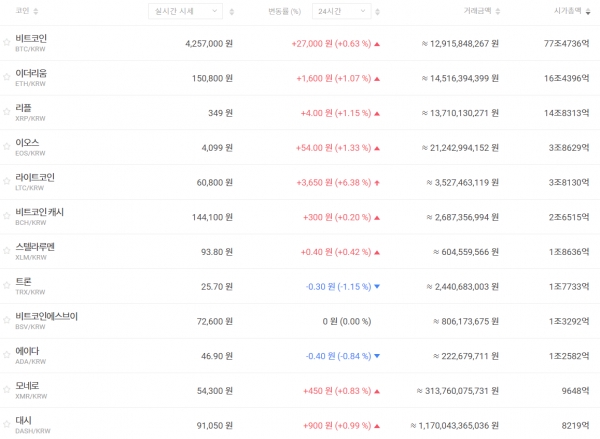 3월 7일 오전 7시 기준 국내 주요 가상화폐 가격 추이 (자료=빗썸)