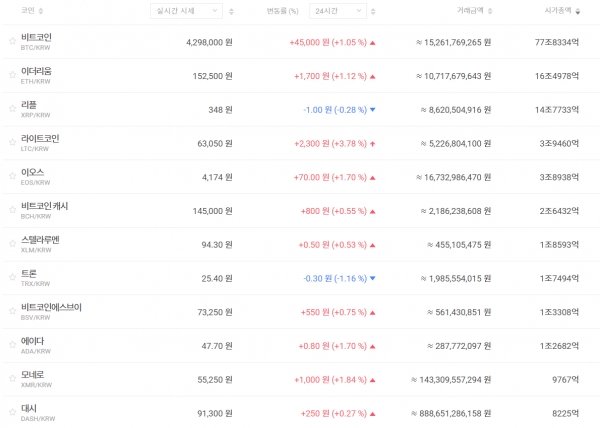 3월 8일 오전 7시 기준 국내 주요 가상화폐 가격 추이 (자료=빗썸)