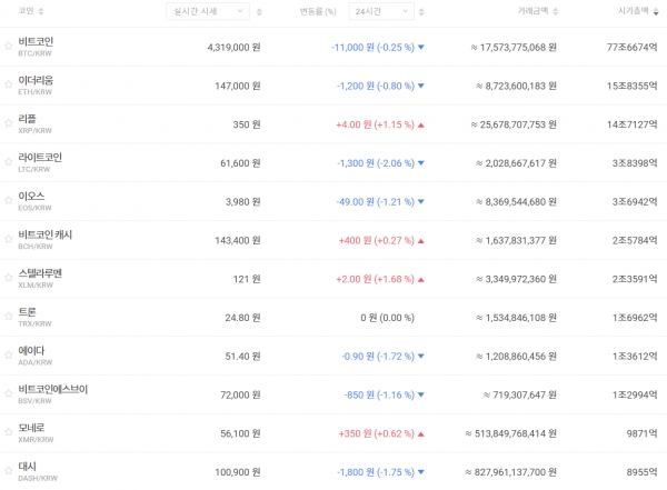 3월 14일 오전 7시 기준 국내 주요 가상화폐 가격 추이 (자료=빗썸)
