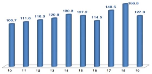 연도별 2월 ICT 수출액(억달러) (이미지=과학기술정보통신부)
