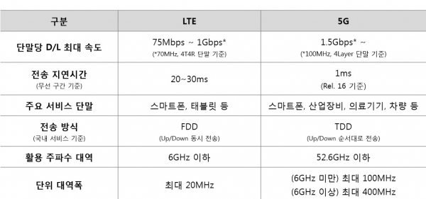 LTE와 5G의 비교 (이미지=SK텔레콤)
