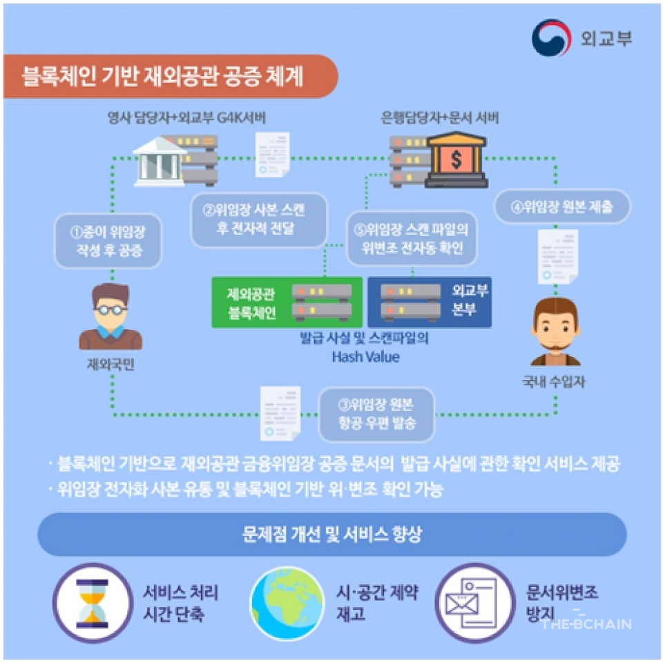 블록체인 공공사업 첫 결실...외교부, 5월 블록체인 공증 본격화 < 크립토 < 기사본문 - 디지털투데이 (DigitalToday)