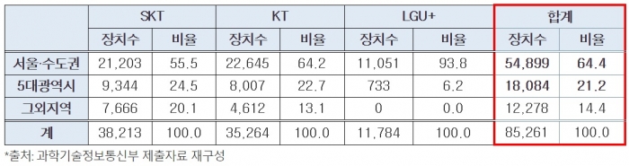 지역별 5G 기지국 신고 장치 현황 (2019.4.3.기준, 단위: 개, %)