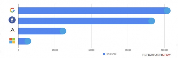 주요 사업자의 해저 케이블 총길이 (출처: Broadband Now)