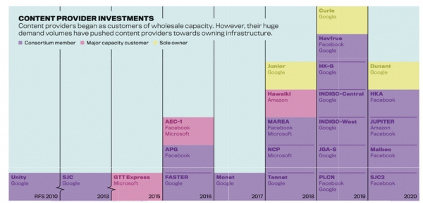 주요 컨텐츠 사업자의 해저 케이블 투자 계획 (출처: TeleGeography)