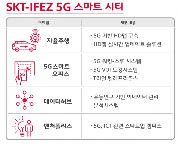 SKT-IFEZ 5G 스마트시티 모델