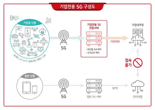 기업전용 5G 구성도 인포그래픽 (이미지=KT)