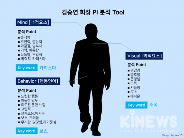김승연 회장 이미지 요소 분석(출처=사람과이미지 PI연구소, 그래픽=디지털투데이 전예지)