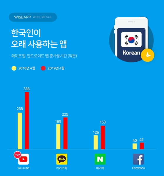 한국인 오래 사용하는 앱, 유튜브, 카카오톡, 네이버, 페이스북 순으로 나타났다.(표=와이즈앱)