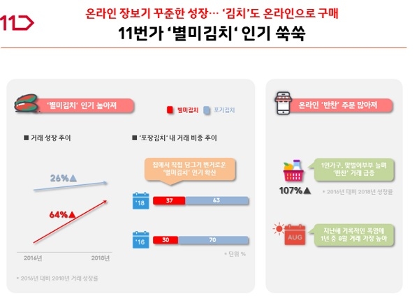 김치도 온라인 주문에 별미김치 인기 증가한다.(인포그래픽=11번가)